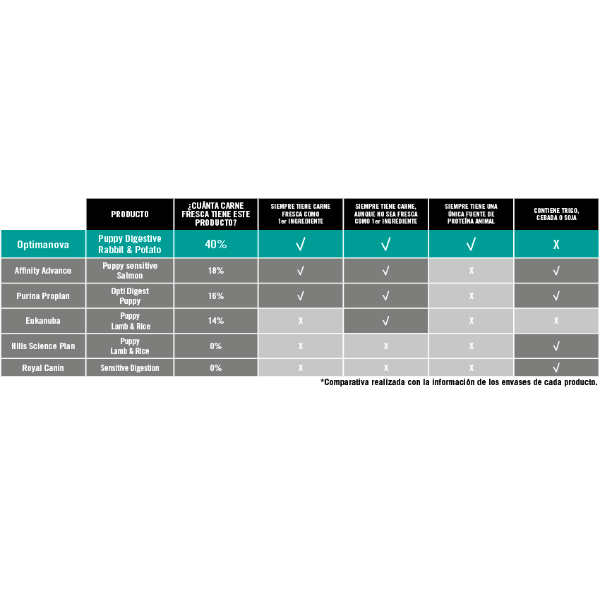 Optima Nova Puppy Digestive